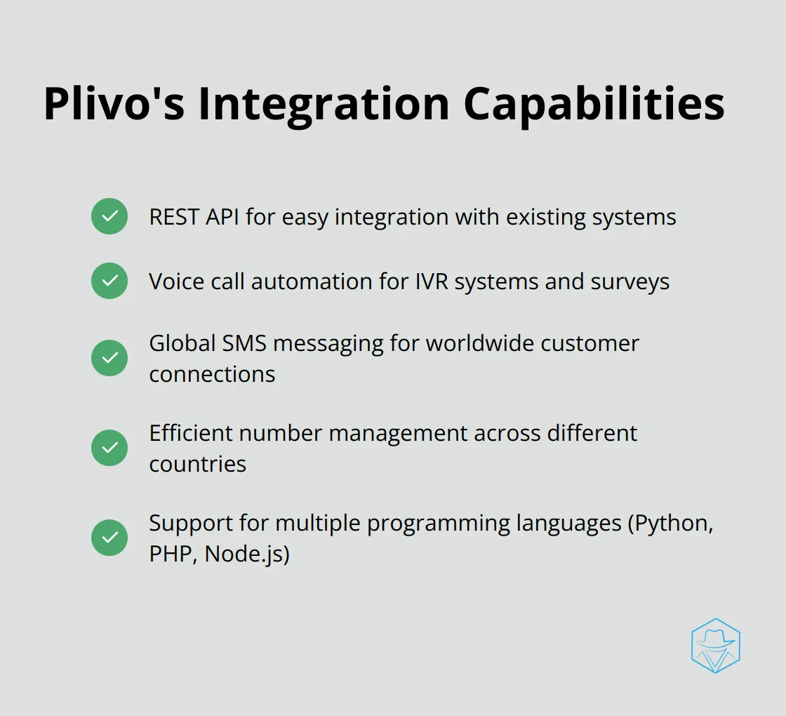 Checkmark list showing Plivo's integration capabilities: REST API for easy integration, Voice call automation, Global SMS messaging, Efficient number management, and Support for multiple programming languages - what is plivo