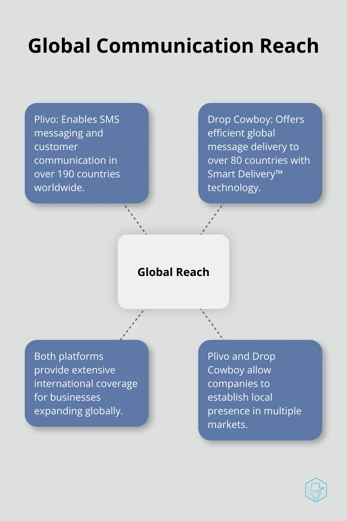 Hub and spoke chart comparing the global reach of Plivo and Drop Cowboy, highlighting their SMS capabilities and country coverage