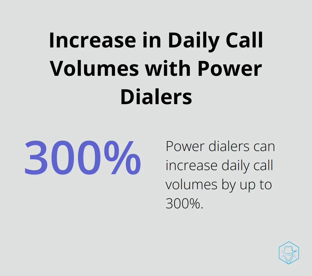 Chart showing power dialers can increase daily call volumes by up to 300% - what is power dialer