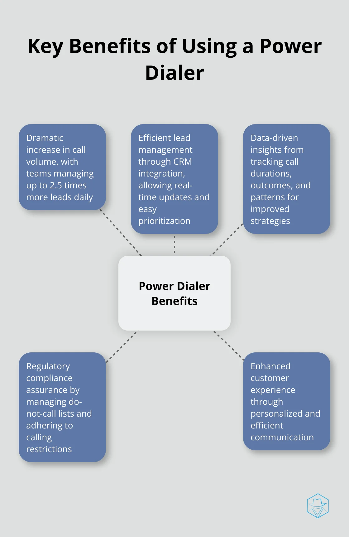 Hub and spoke chart illustrating five main benefits of using a power dialer: increased call volume, efficient lead management, data-driven insights, regulatory compliance, and enhanced customer experience