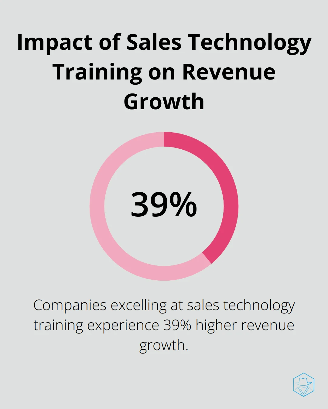 Chart showing companies excelling at sales technology training see 39% higher revenue growth - what is power dialer