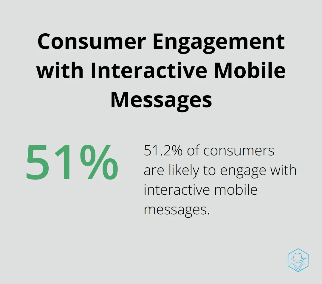 Pie chart showing 51.2% of consumers likely to engage with interactive mobile messages -  what is rcs messaging