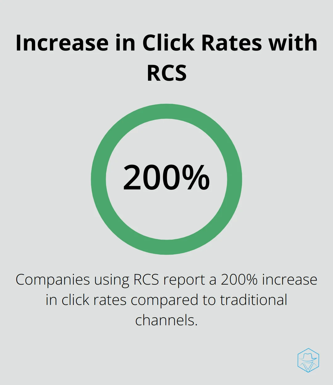 Bar chart showing a 200% increase in click rates for companies using RCS compared to traditional channels