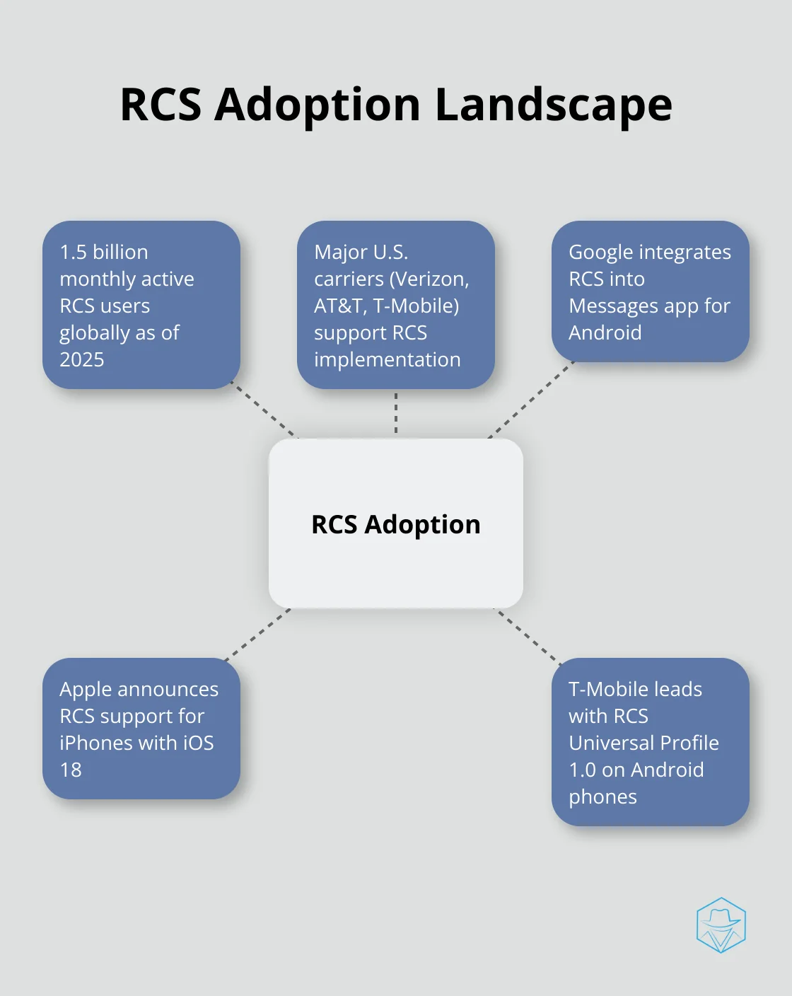 Hub and spoke chart showing RCS Adoption at the center, with spokes representing key players and statistics in RCS implementation -  what is rcs messaging
