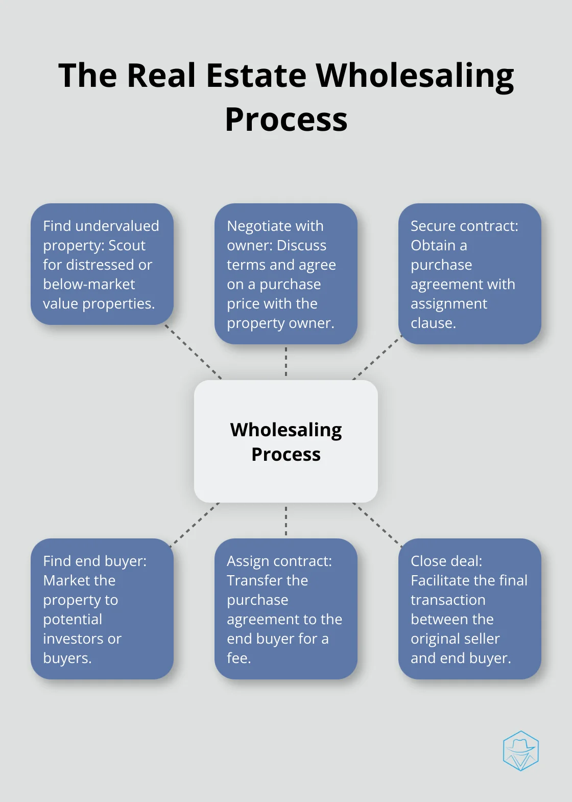 A hub and spoke diagram illustrating the six key steps in the real estate wholesaling process: find undervalued property, negotiate with owner, secure contract, find end buyer, assign contract, and close deal. - what is real estate wholesale