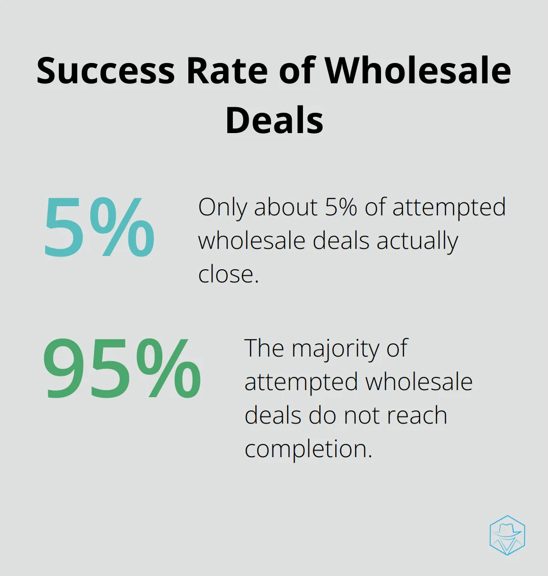 A percentage chart showing that only 5% of attempted wholesale deals actually close, while 95% do not reach completion. - what is real estate wholesale