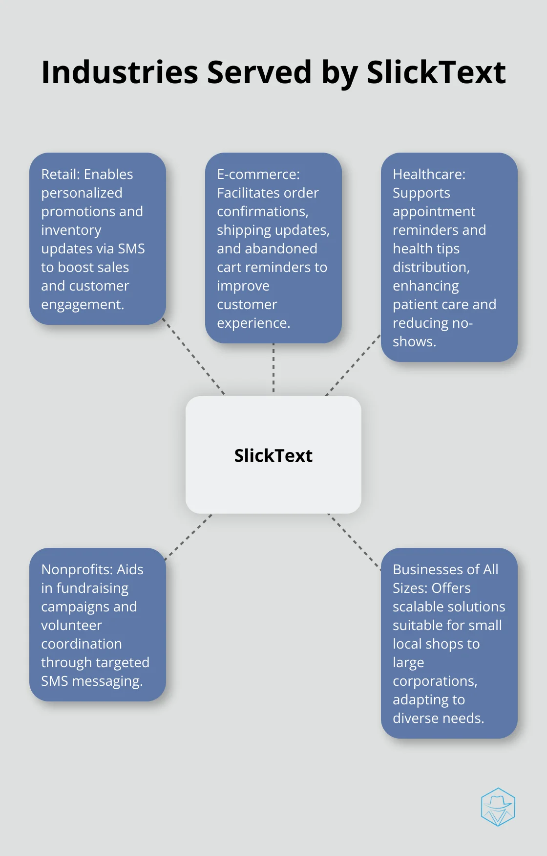 A hub and spoke chart showing SlickText at the center, connected to various industries it serves: retail, e-commerce, healthcare, nonprofits, and businesses of all sizes. - what is slicktext