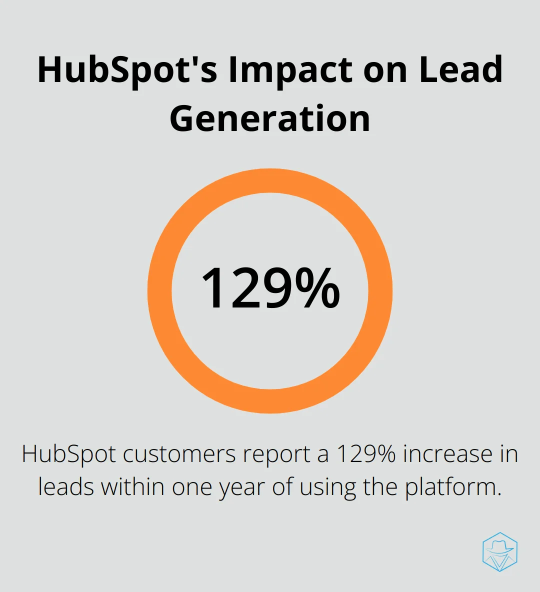 Chart showing 129% increase in leads for HubSpot customers within one year - what is the hubspot