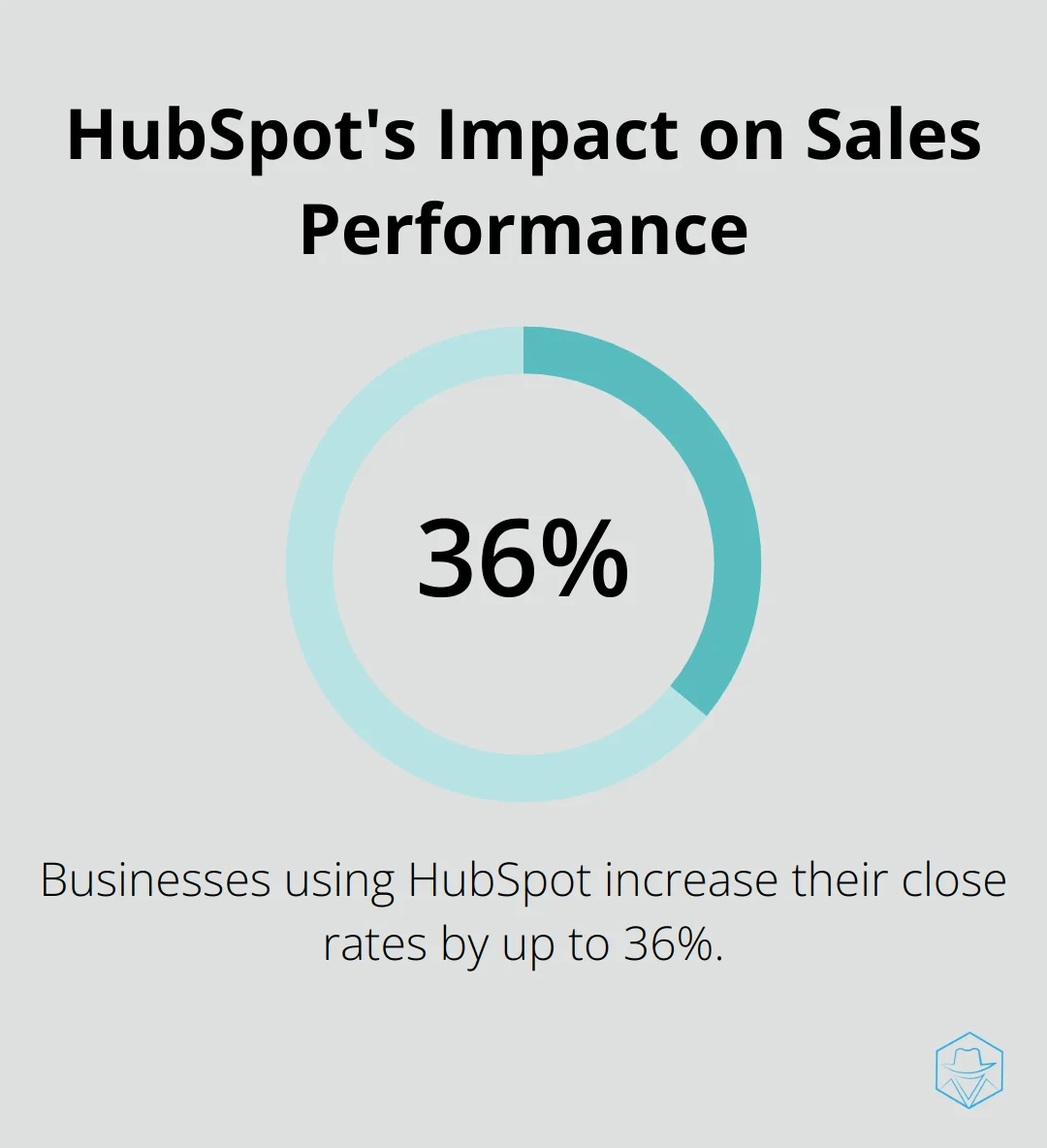 Chart showing up to 36% increase in close rates for businesses using HubSpot