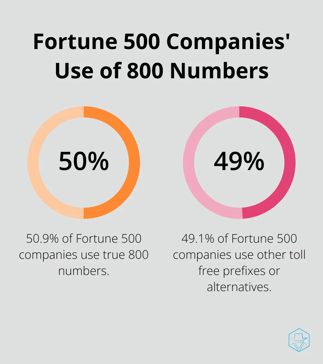 Pie chart showing 50.9% of Fortune 500 companies use true 800 numbers