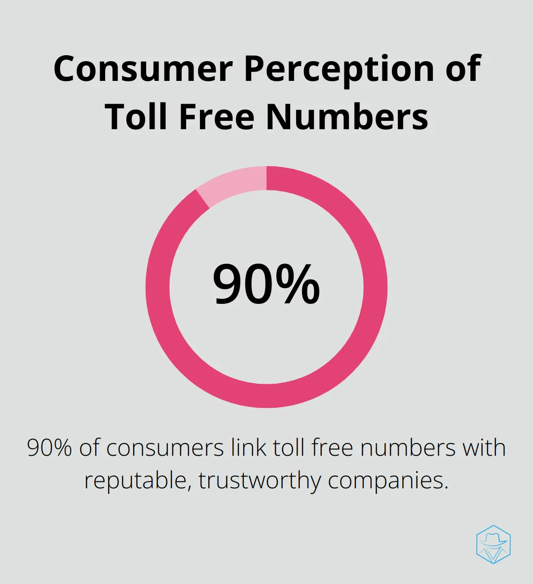 Bar chart showing 90% of consumers associate toll free numbers with reputable companies - what is toll free phone numbers