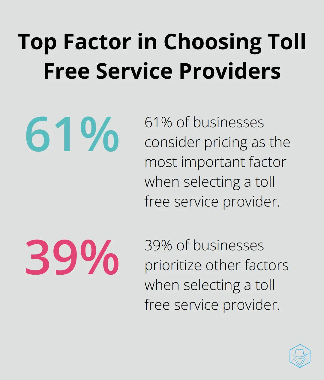 Pie chart illustrating 61% of businesses prioritize pricing when selecting toll free service providers - what is toll free phone numbers