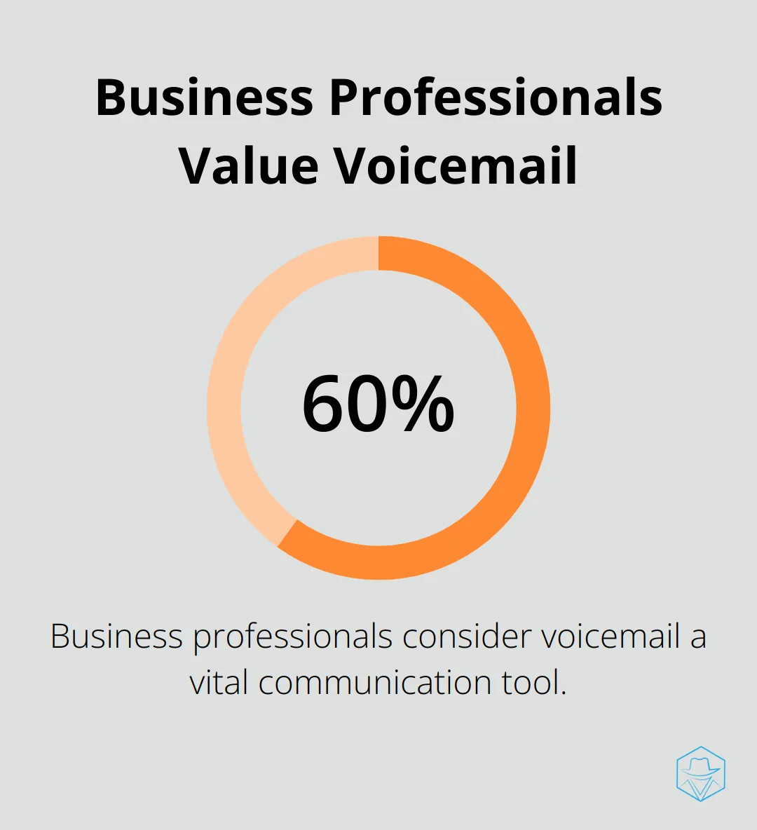 60% of business professionals consider voicemail a vital communication tool - when a call goes straight to voicemail