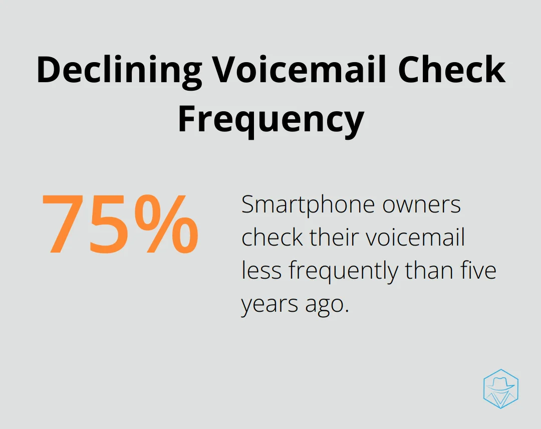 75% of smartphone owners check their voicemail less frequently than five years ago