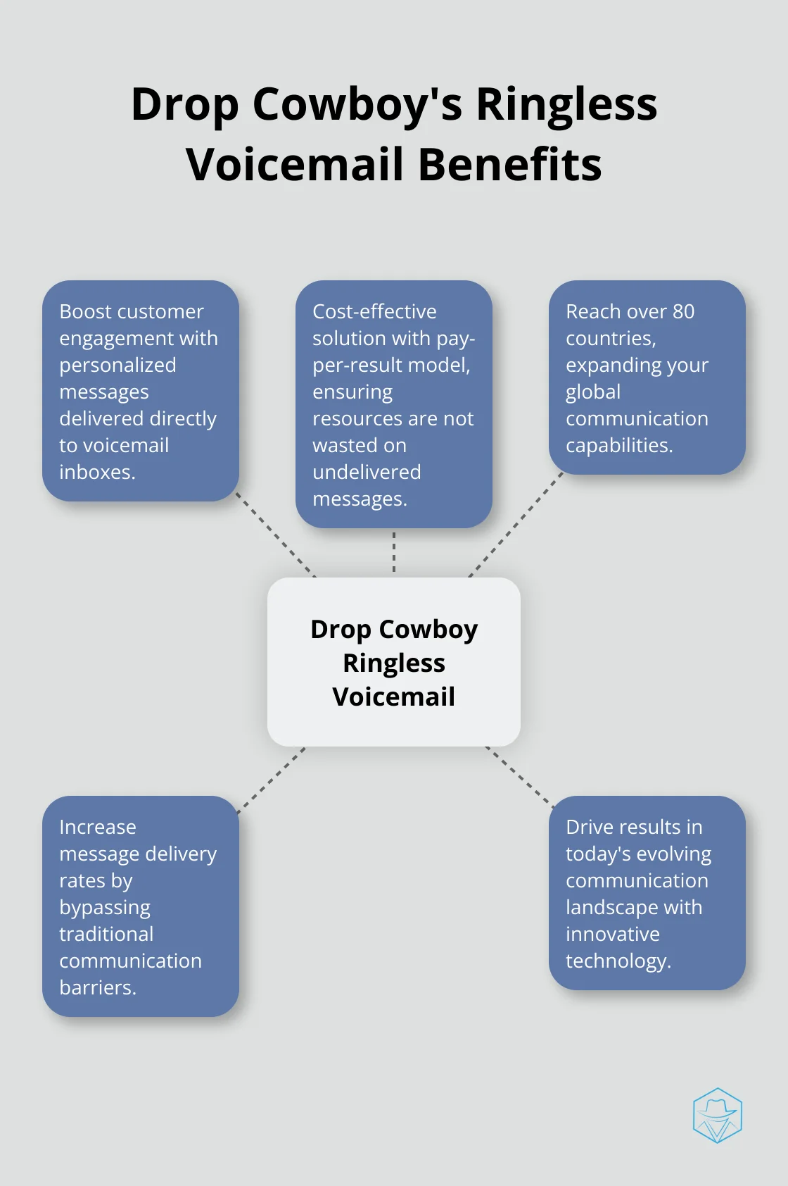 Hub and spoke chart showing the benefits of Drop Cowboy's ringless voicemail technology - when a call goes straight to voicemail