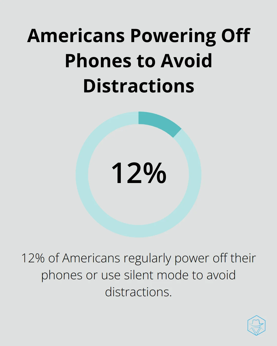 Pie chart showing 12% of Americans regularly power off their phones or use silent mode to avoid distractions - when i call my husband it goes straight to voicemail