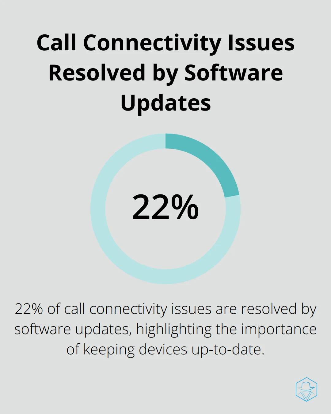 Pie chart showing 22% of call connectivity issues are resolved by software updates