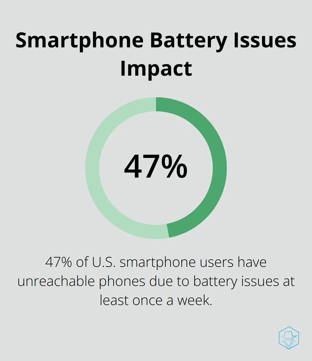 Chart showing 47% of U.S. smartphone users experience unreachable phones due to battery issues weekly
