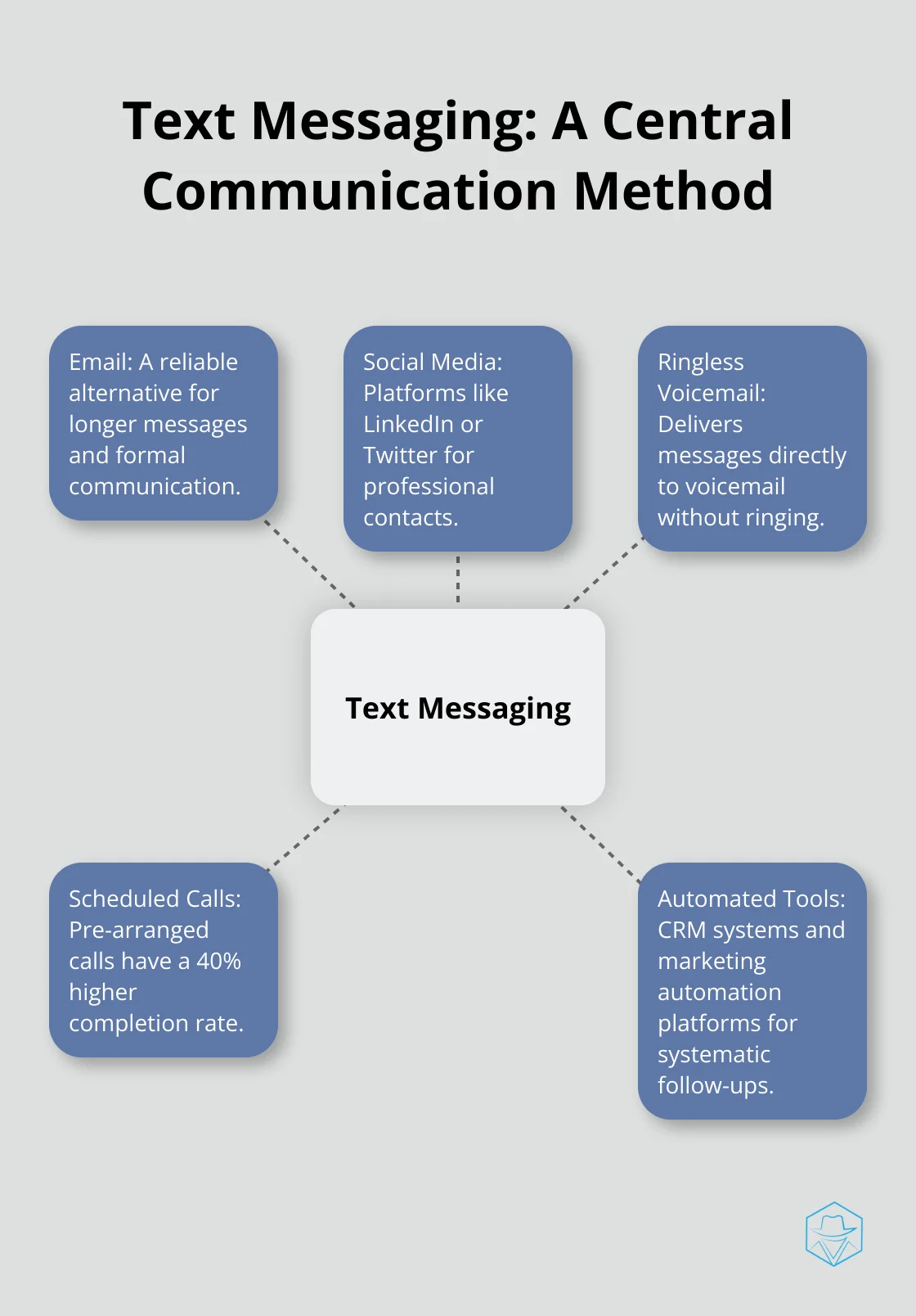 Hub and spoke chart showing text messaging as a central communication method with alternatives - when i call someone it goes straight to voicemail
