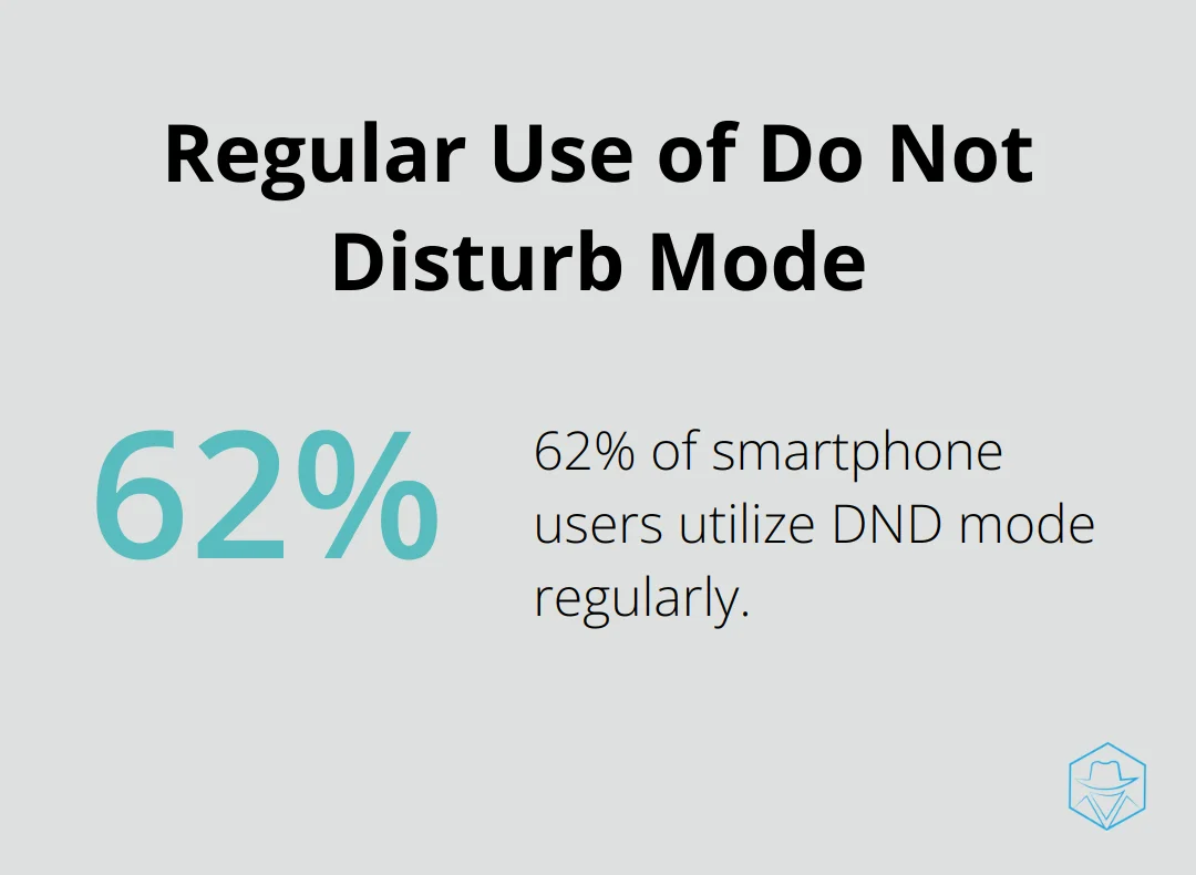 Chart showing 62% of smartphone users regularly use Do Not Disturb mode - when you call someone and it goes straight to voicemail