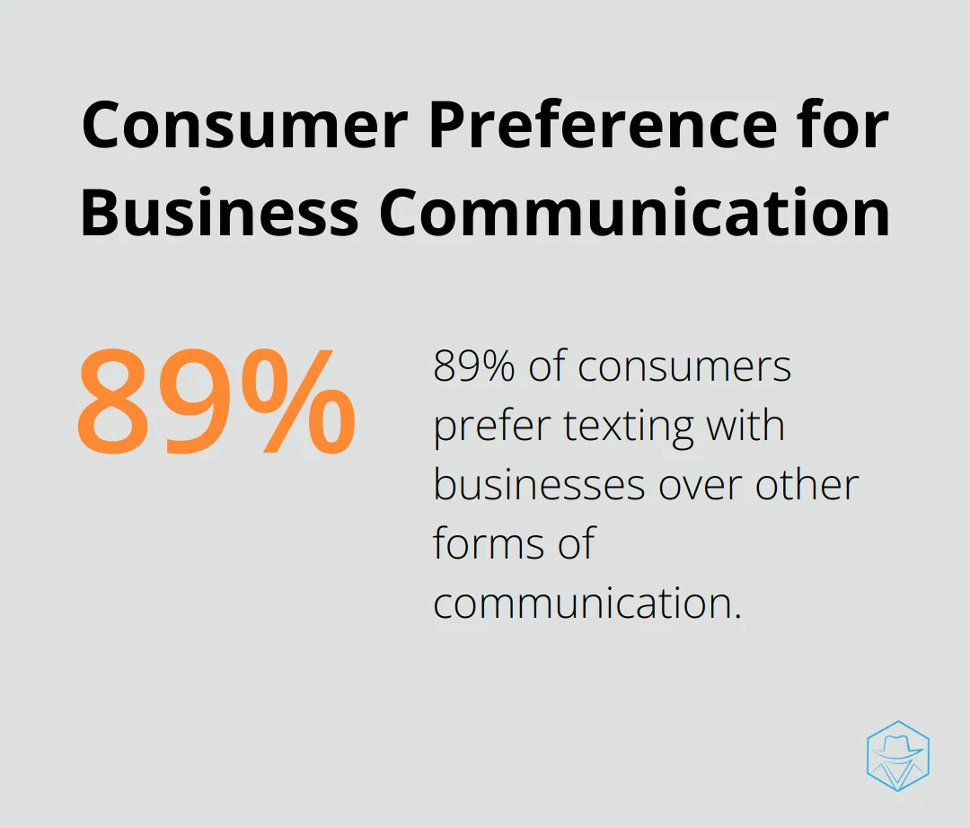 Chart showing 89% of consumers prefer texting with businesses over other communication methods - when you call someone and it goes straight to voicemail