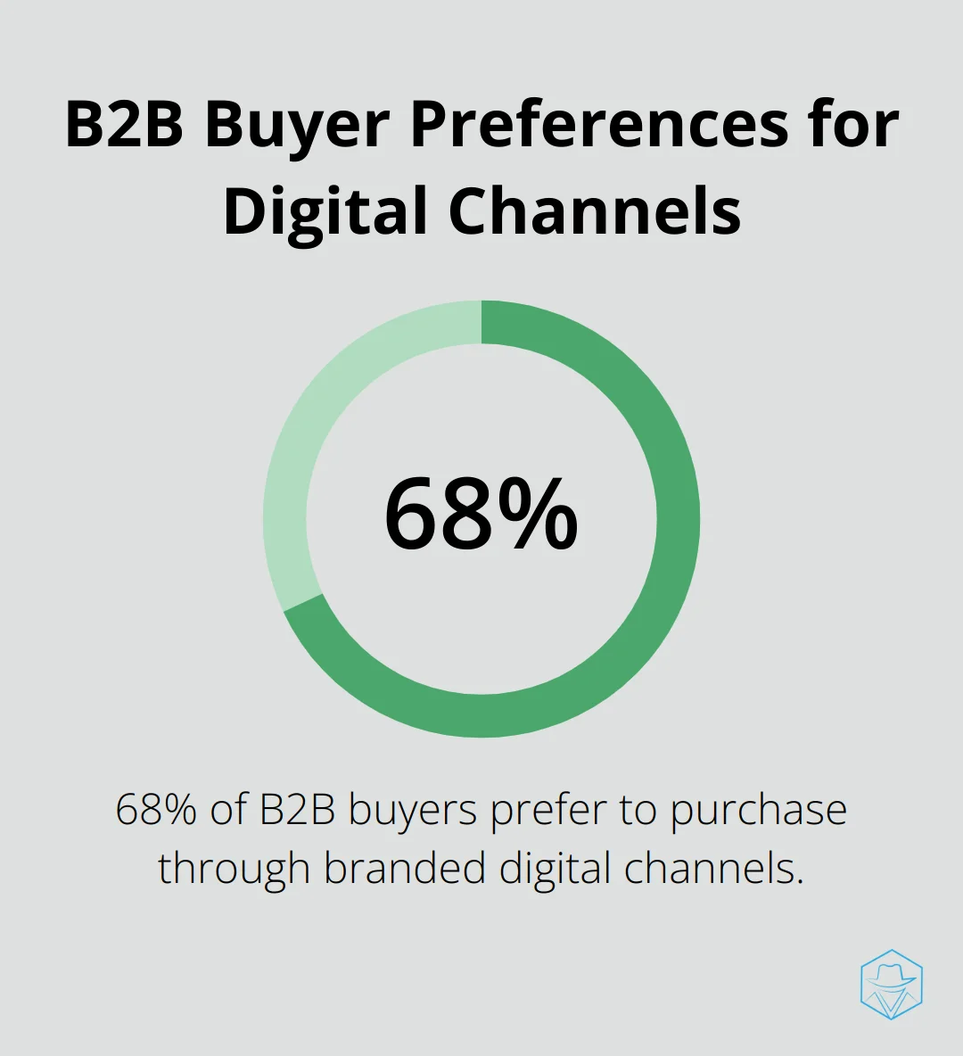 Pie chart showing 68% of B2B buyers prefer branded digital channels - white label ipaas