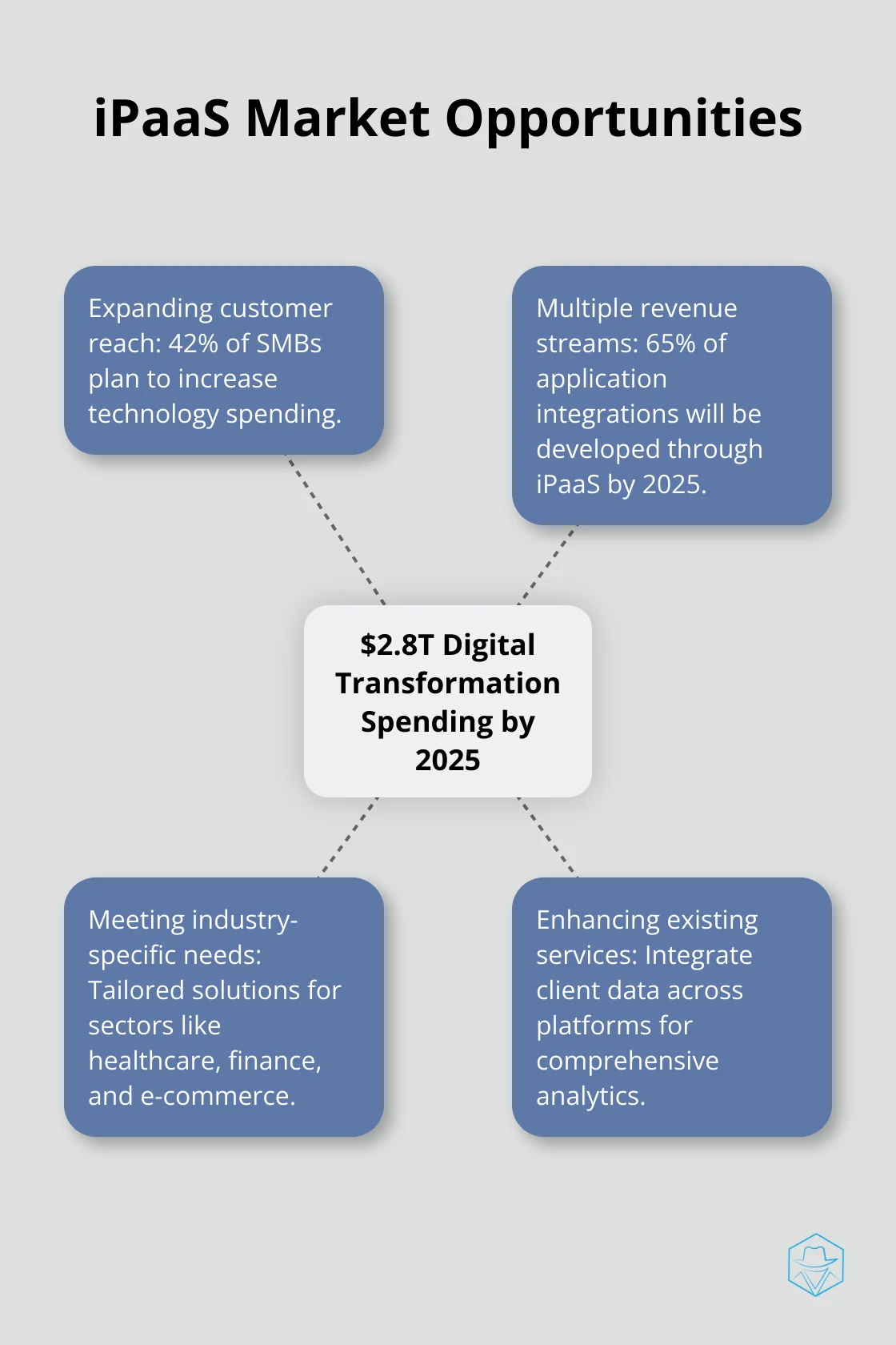 Hub and spoke chart showing iPaaS market opportunities centered around digital transformation spending