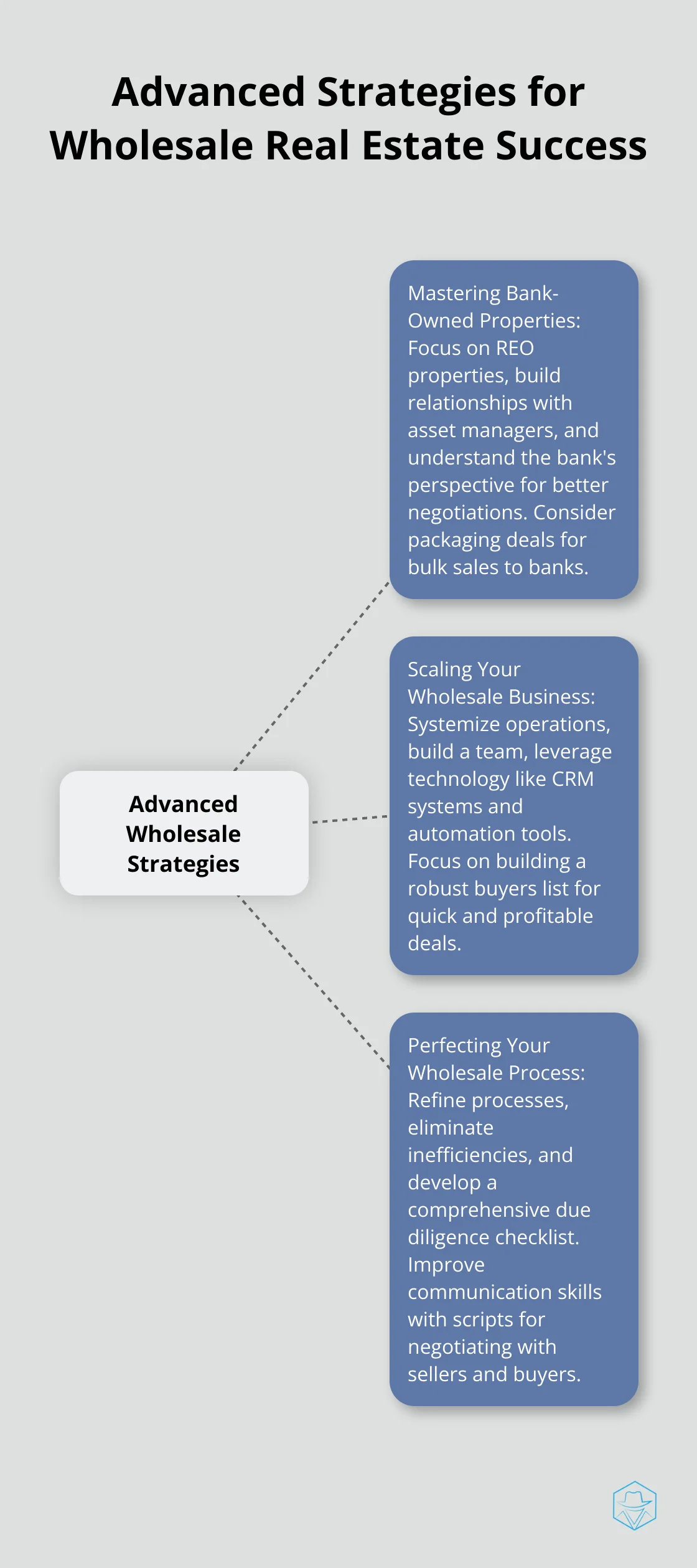 A hub and spoke chart illustrating three advanced strategies for wholesale real estate success: Mastering Bank-Owned Properties, Scaling Your Wholesale Business, and Perfecting Your Wholesale Process.