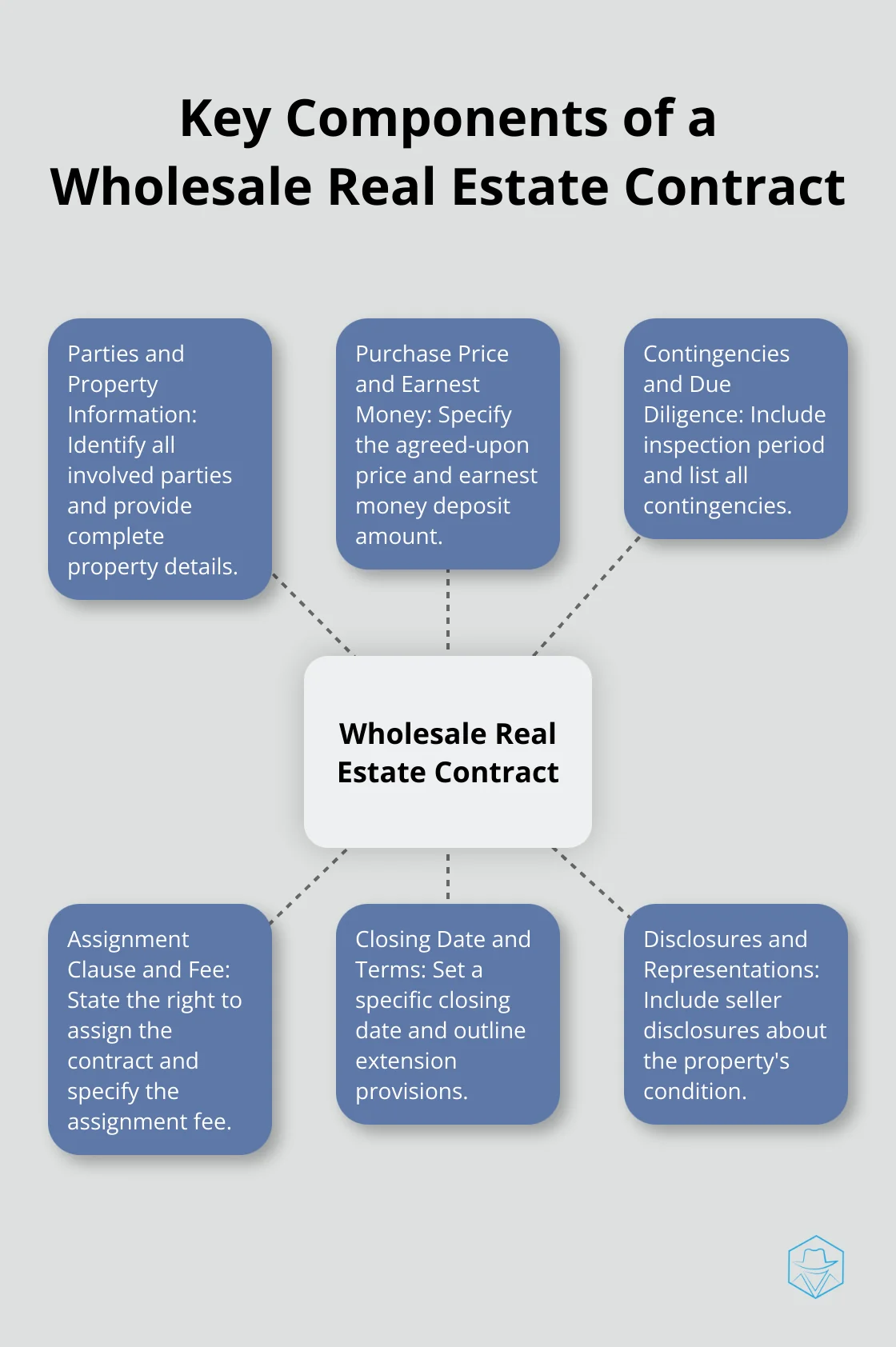 Hub and spoke chart showing the main elements of a wholesale real estate contract - wholesale real estate contract template
