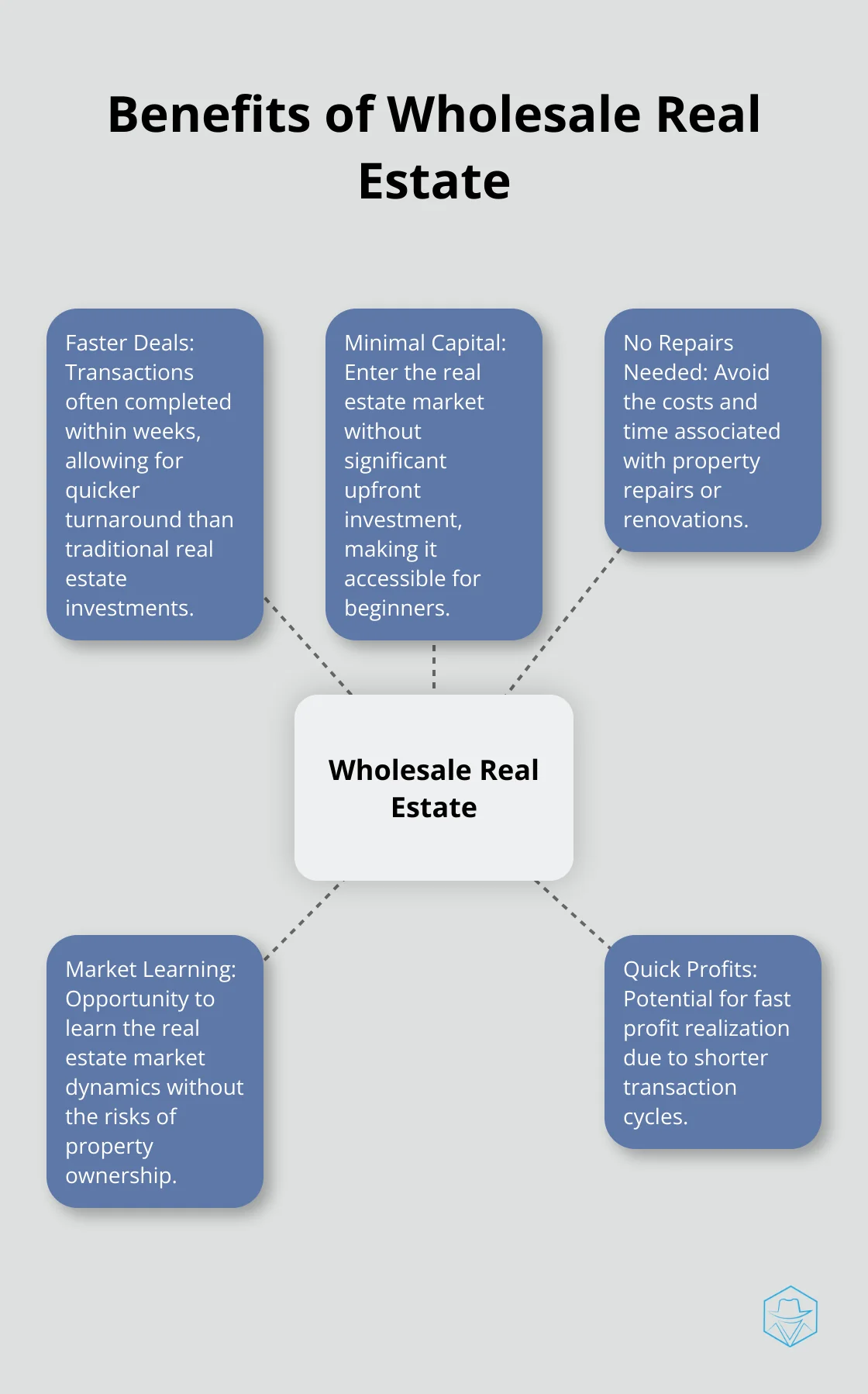 Hub and spoke chart showing five key benefits of wholesale real estate: faster deals, minimal capital, no repairs needed, market learning, and quick profits. - wholesale real estate for beginners