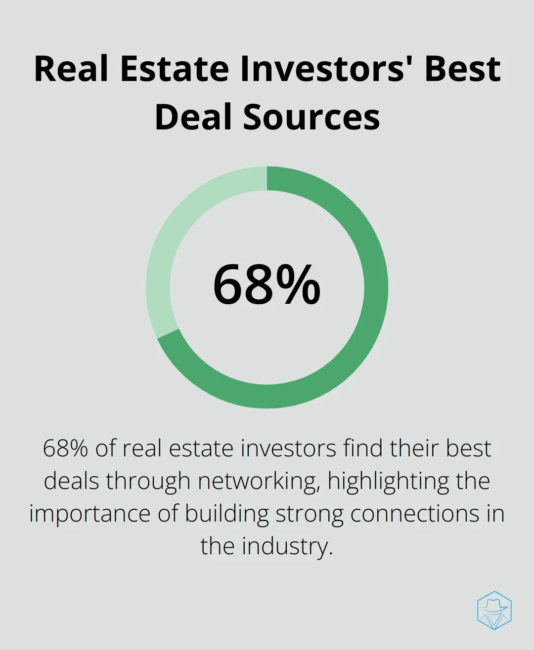 Pie chart showing 68% of real estate investors find their best deals through networking