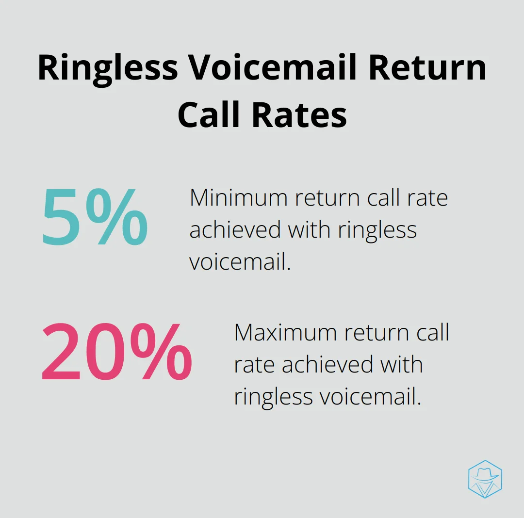 Drop Cowboy's ringless voicemail system achieves return call rates ranging from 5% to 20% - wholesale real estate