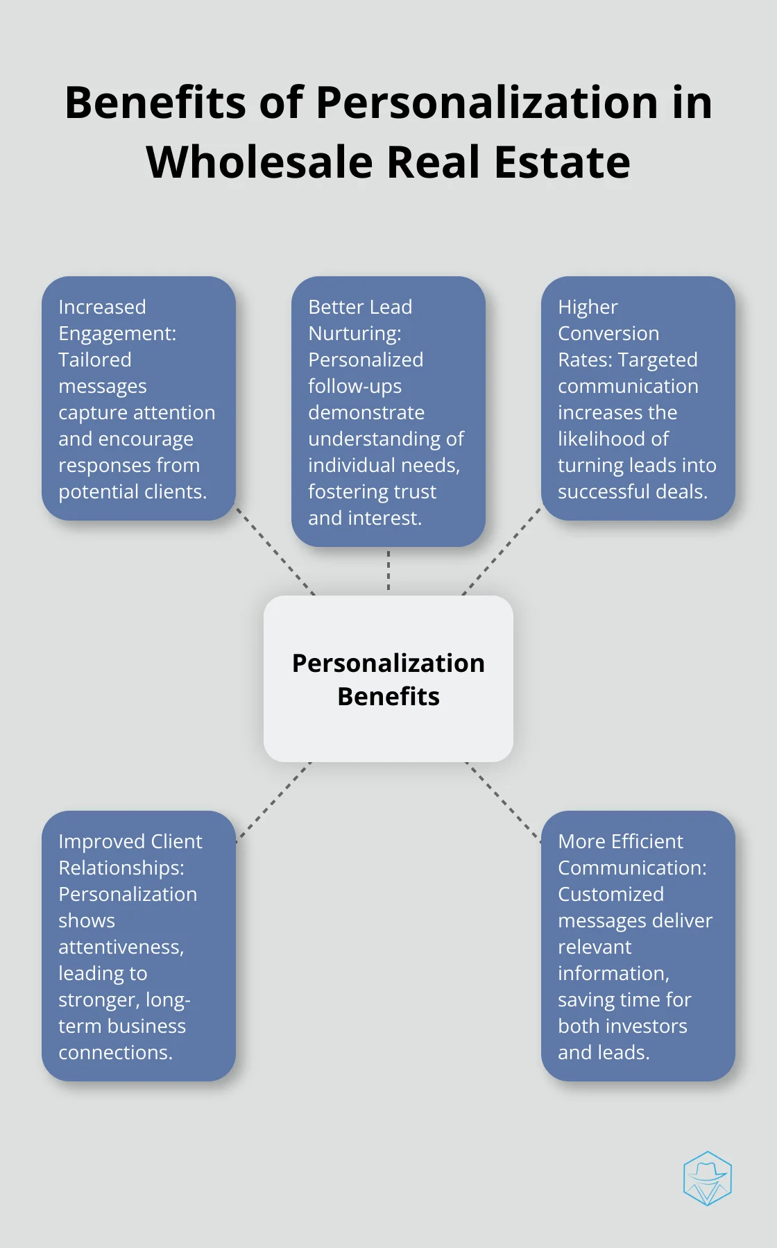 Hub and spoke chart showing the benefits of personalization in wholesale real estate, including increased engagement, better lead nurturing, higher conversion rates, improved client relationships, and more efficient communication