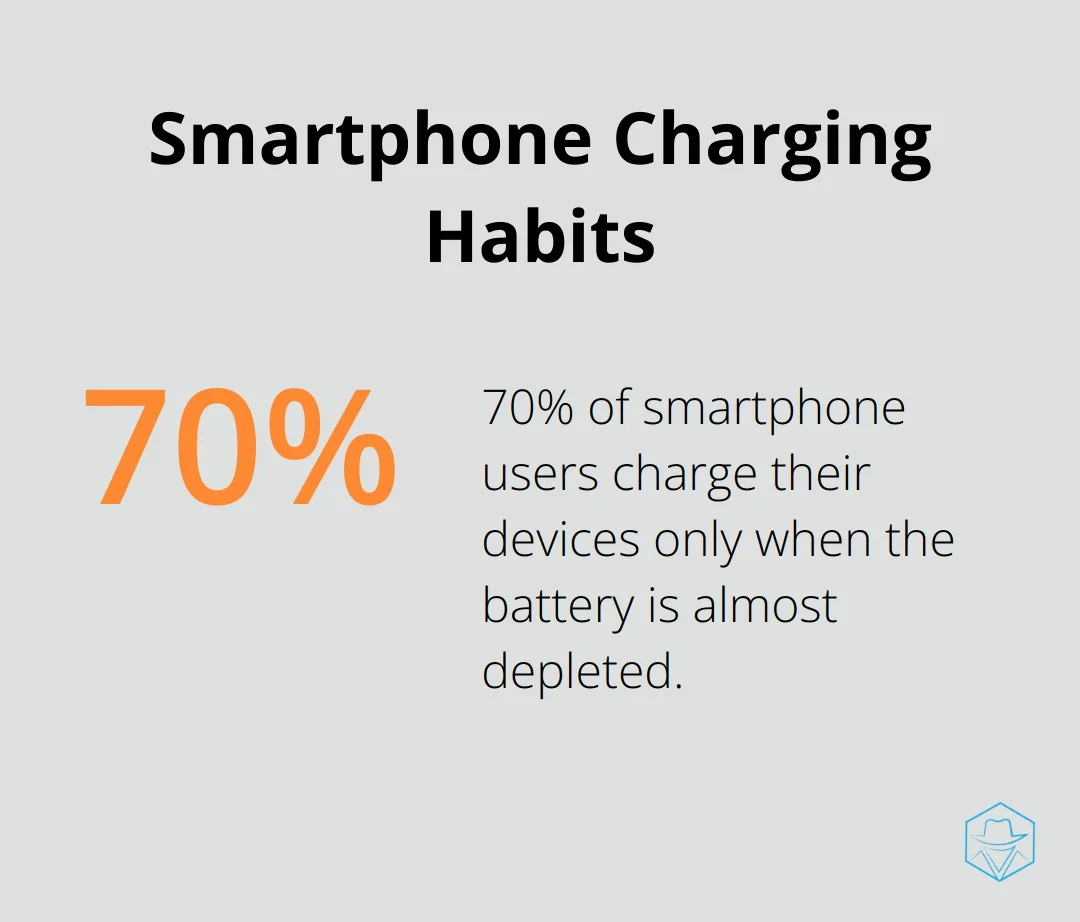 Chart showing that 70% of smartphone users charge their devices only when the battery is almost depleted - why are my calls going straight to voicemail