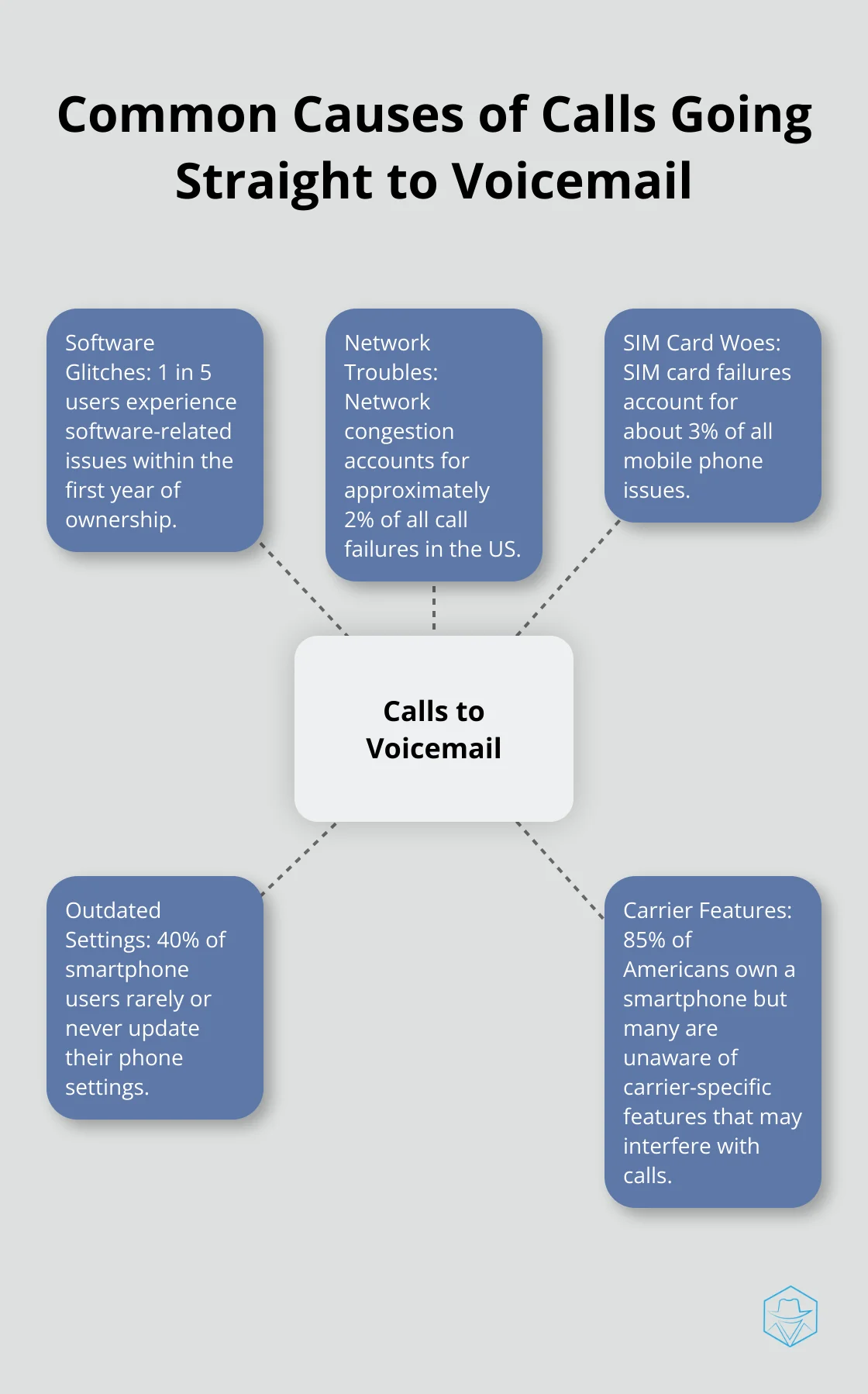 Hub and spoke chart illustrating various reasons why calls may go straight to voicemail, including software glitches, network troubles, SIM card issues, outdated settings, and carrier-specific features - why are my calls going straight to voicemail