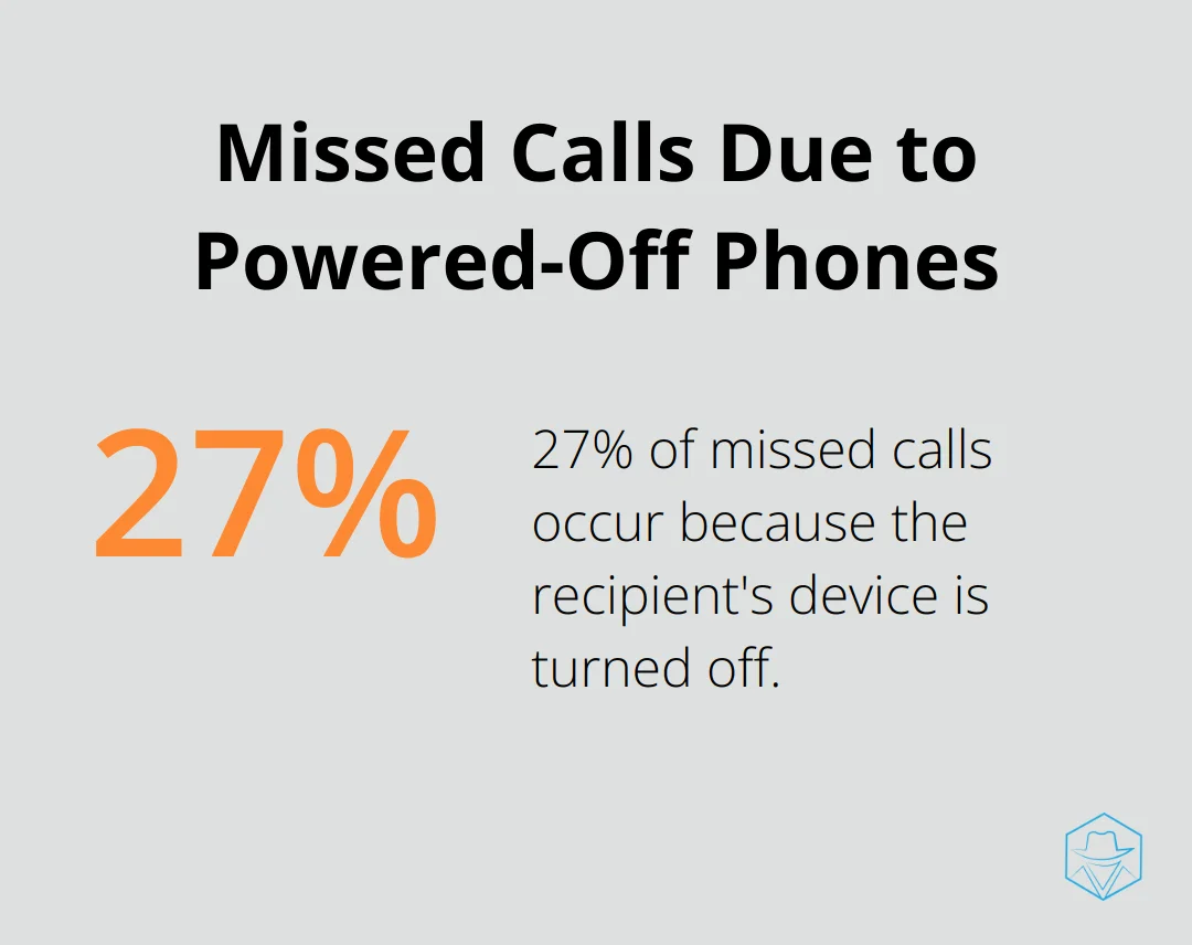 Pie chart showing 27% of missed calls occur due to powered-off phones - why do calls go straight to voicemail
