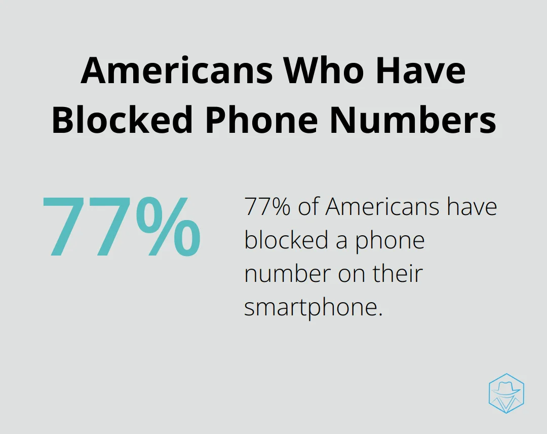 Pie chart illustrating that 77% of Americans have blocked a phone number on their smartphone