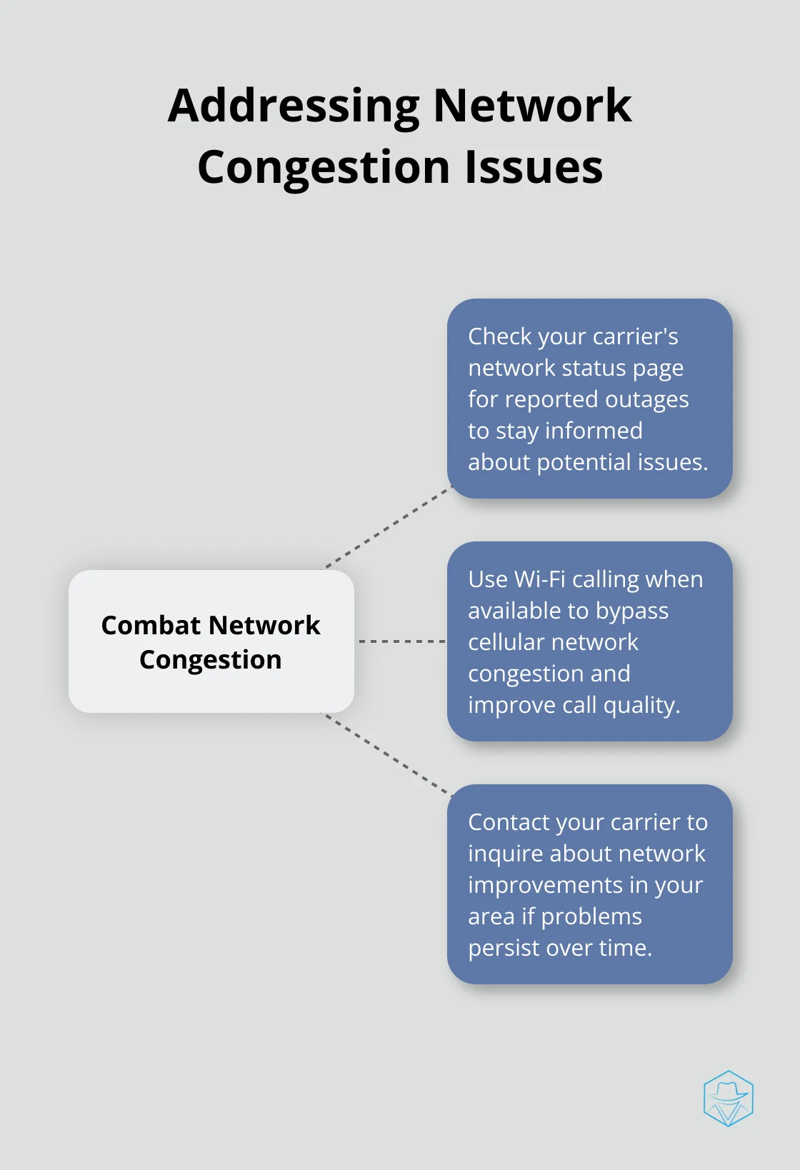 Hub and spoke chart showing solutions to combat network congestion causing up to 30% decrease in call quality - why do calls go straight to voicemail