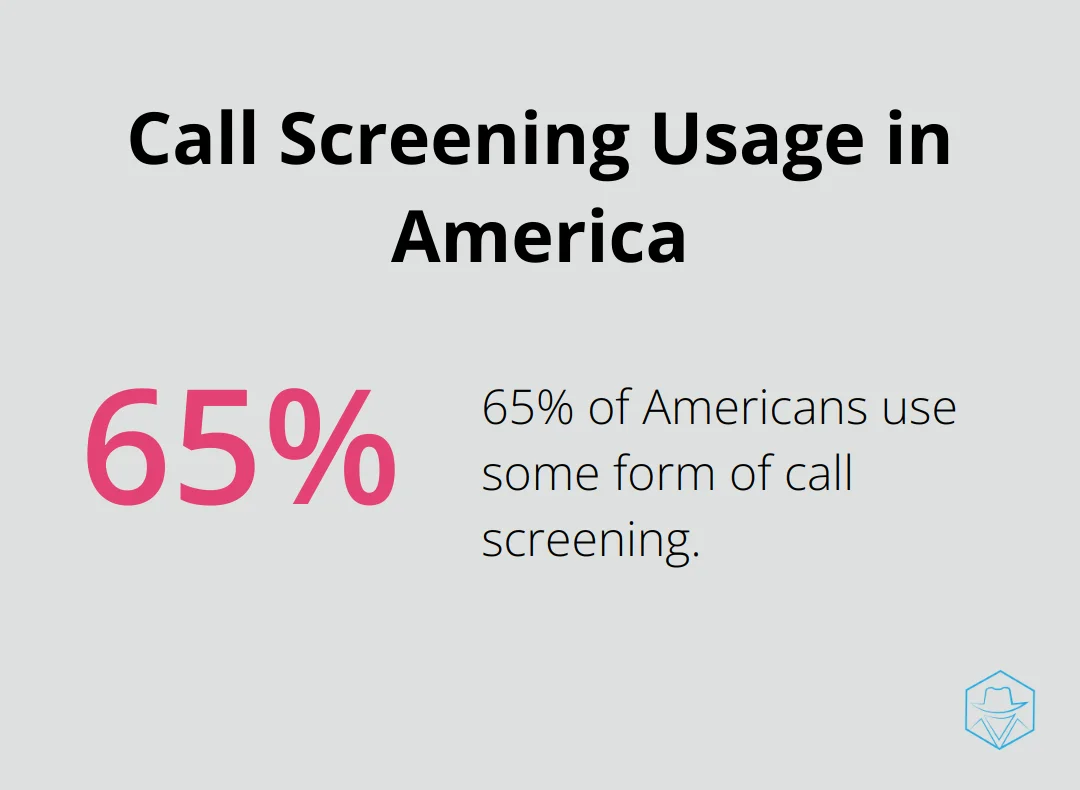 65% of Americans use some form of call screening according to a 2023 FCC study