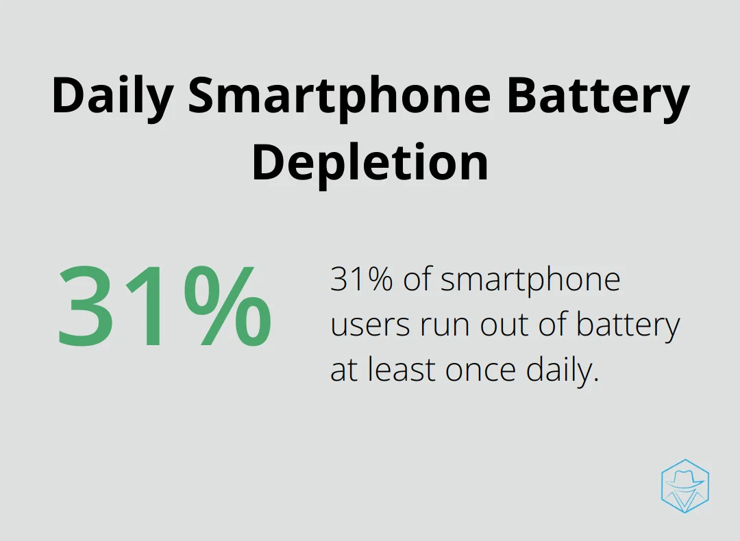 31% of smartphone users run out of battery at least once a day according to a Battery University survey - why do my calls go straight to voicemail