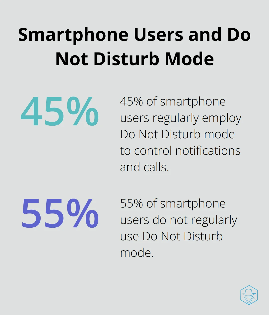 Pie chart showing 45% of smartphone users regularly use Do Not Disturb mode - why does a call go straight to voicemail
