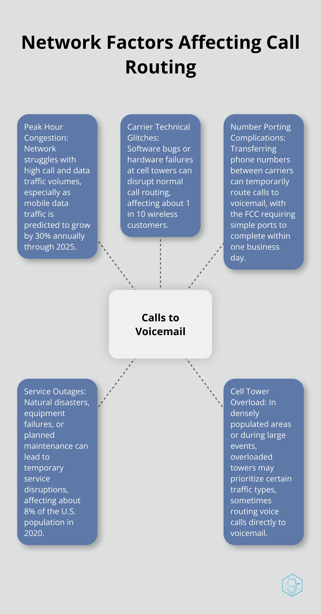 Hub and spoke chart showing five network factors that can cause calls to go straight to voicemail - why does a call go straight to voicemail