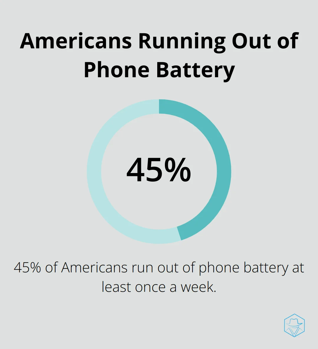 Pie chart showing 45% of Americans run out of phone battery at least once a week - why does a phone go straight to voicemail