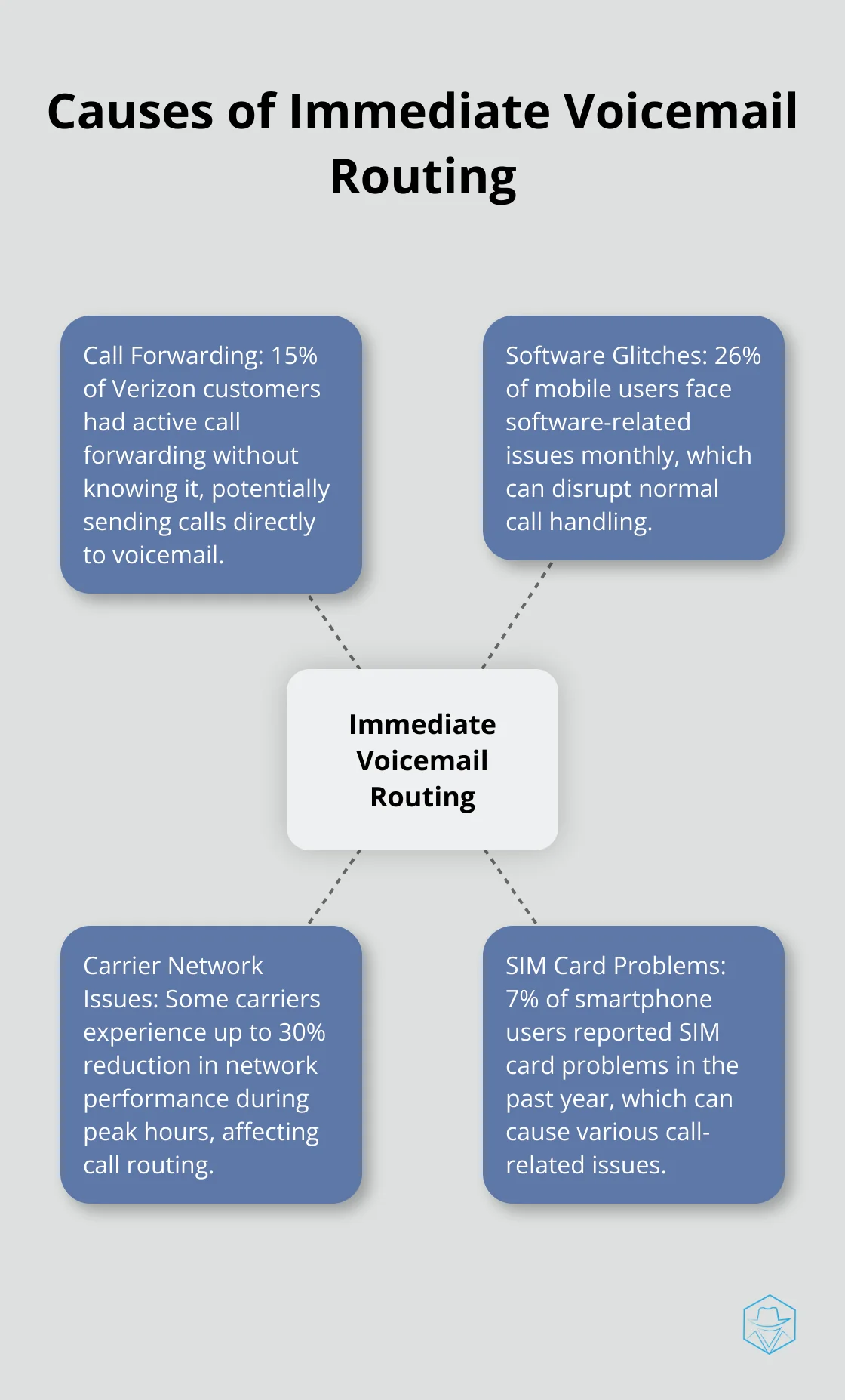 Hub and spoke chart showing four main causes of immediate voicemail routing: Call Forwarding, Software Glitches, Carrier Network Issues, and SIM Card Problems - why does a phone go straight to voicemail