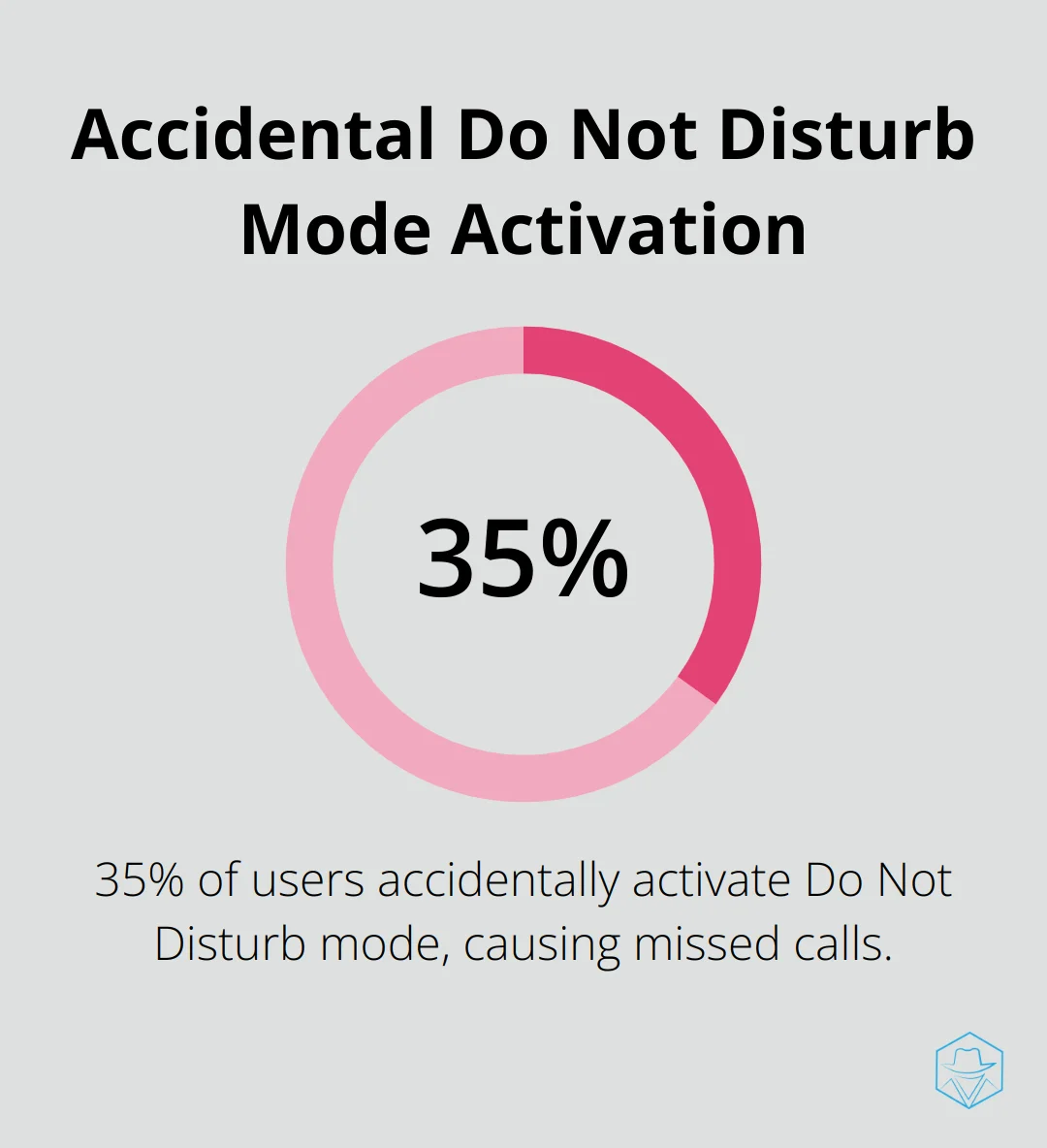 Pie chart showing 35% of users accidentally activate Do Not Disturb mode, causing missed calls