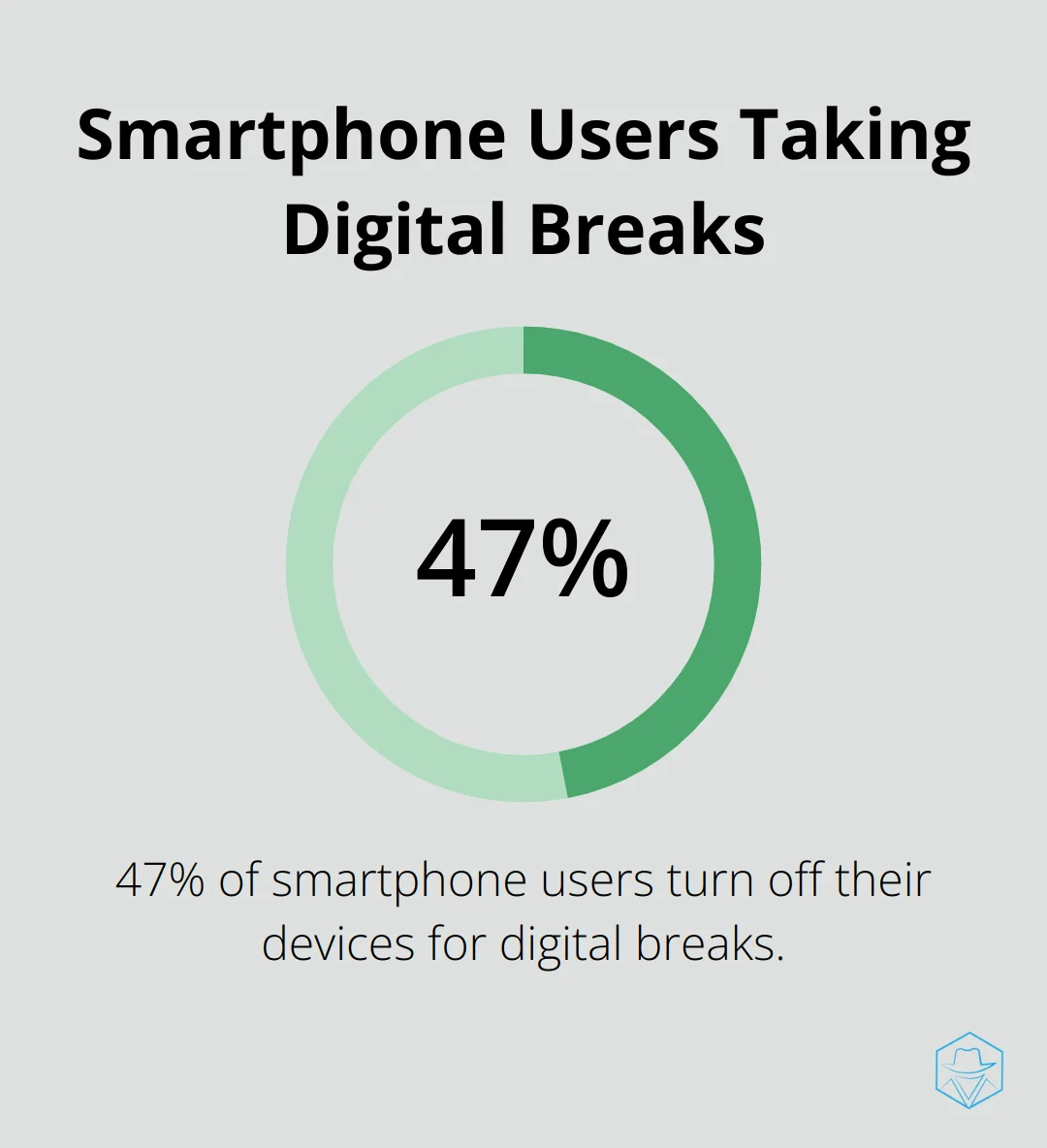 A percentage chart showing that 47% of smartphone users turn their devices off to take breaks from technology. - why does my call go straight to voicemail