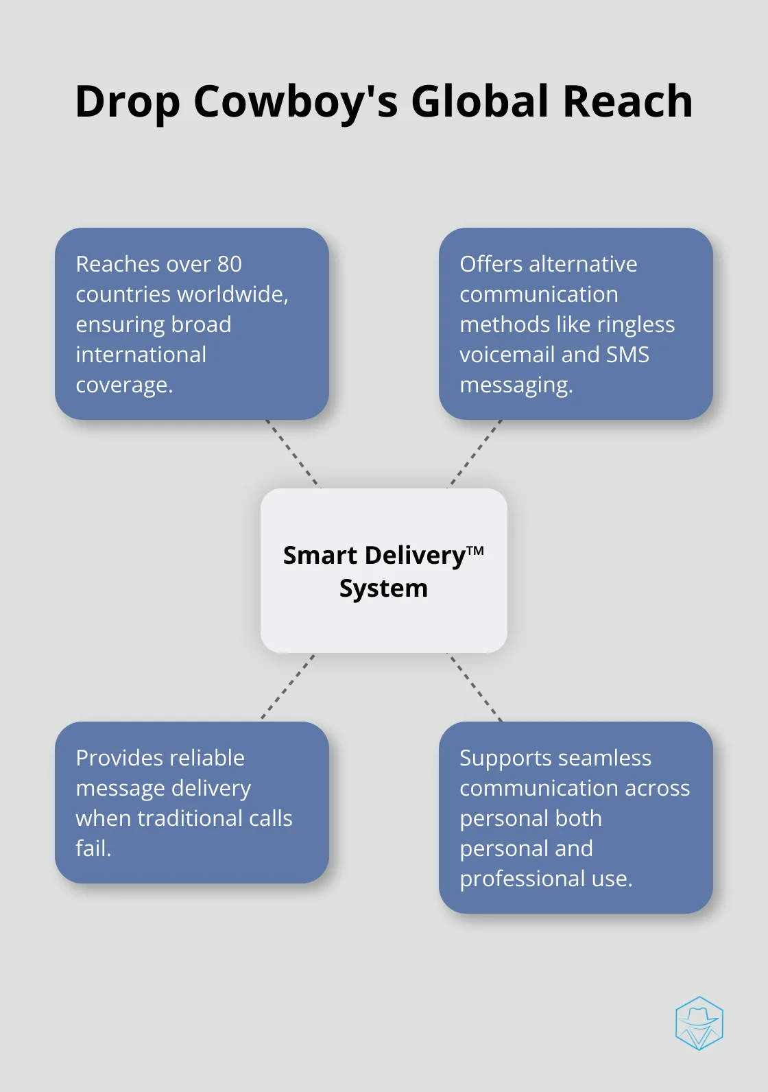 A hub and spoke chart showing Drop Cowboy's Smart Delivery™ System at the center, with spokes representing aspects of its global reach to over 80 countries.