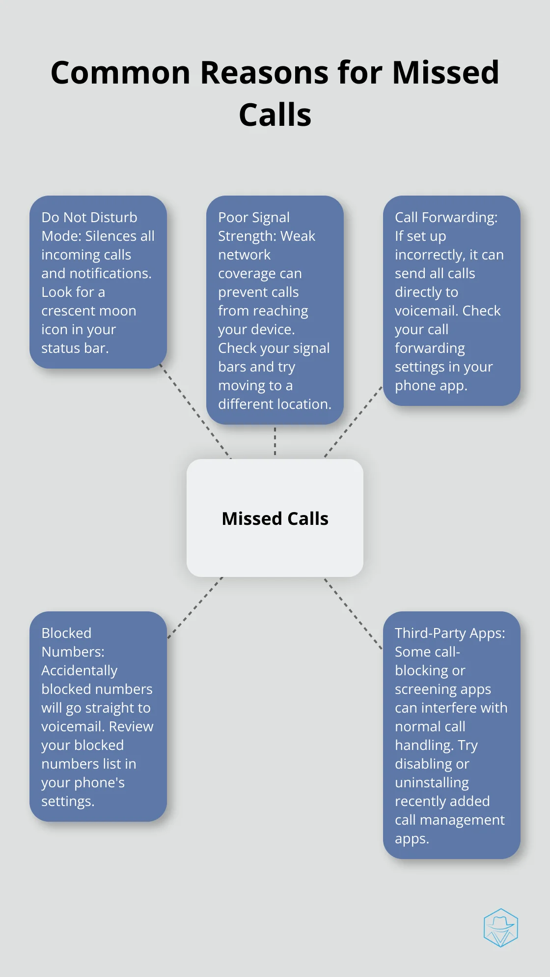 Hub and spoke diagram showing five common reasons why phones go directly to voicemail: Do Not Disturb Mode, Poor Signal Strength, Call Forwarding, Blocked Numbers, and Third-Party Apps.