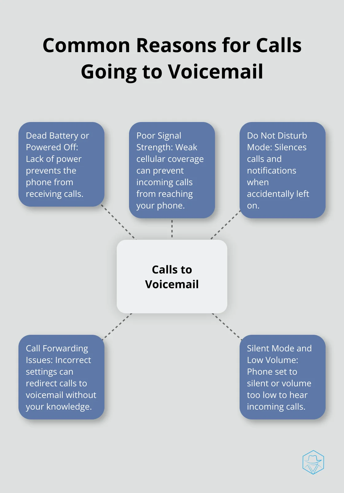Hub and spoke chart showing common reasons why a phone might go straight to voicemail, including dead battery, poor signal, Do Not Disturb mode, call forwarding issues, and silent mode. - why does my phone go straight to voicemail