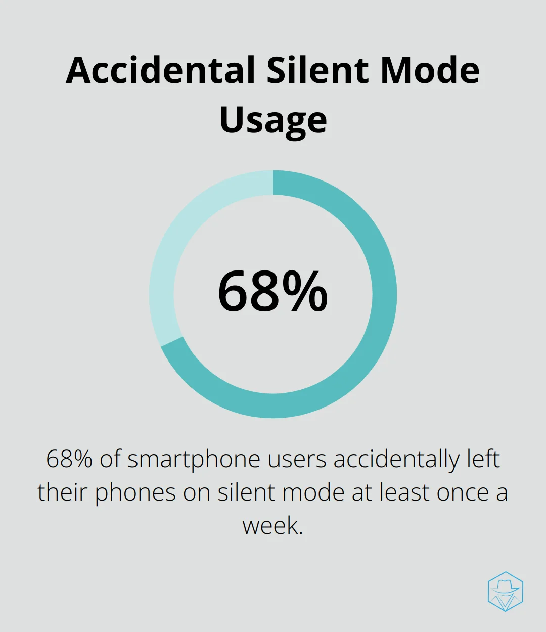Percentage chart showing that 68% of smartphone users accidentally left their phones on silent mode at least once a week, according to a 2022 Deloitte survey. - why does my phone go straight to voicemail